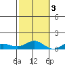French Frigate Shoals tide chart for Thursday, November 3, 2022