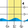 French Frigate Shoals tide chart for Friday, November 4, 2022