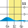 French Frigate Shoals tide chart for Sunday, December 11, 2022