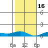French Frigate Shoals tide chart for Friday, December 16, 2022