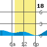 French Frigate Shoals tide chart for Sunday, December 18, 2022