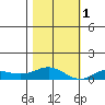French Frigate Shoals tide chart for Thursday, December 1, 2022
