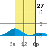 French Frigate Shoals tide chart for Tuesday, December 27, 2022