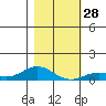 French Frigate Shoals tide chart for Wednesday, December 28, 2022
