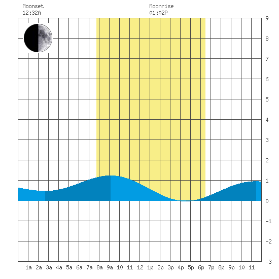 French Frigate Shoals tide chart for Thursday, December 29, 2022