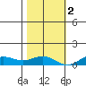 French Frigate Shoals tide chart for Friday, December 2, 2022