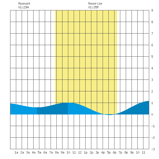 French Frigate Shoals tide chart for Friday, December 30, 2022
