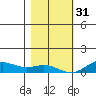 French Frigate Shoals tide chart for Saturday, December 31, 2022