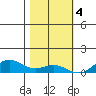 French Frigate Shoals tide chart for Sunday, December 4, 2022