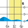 French Frigate Shoals tide chart for Tuesday, December 6, 2022