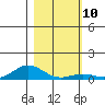 French Frigate Shoals tide chart for Tuesday, January 10, 2023