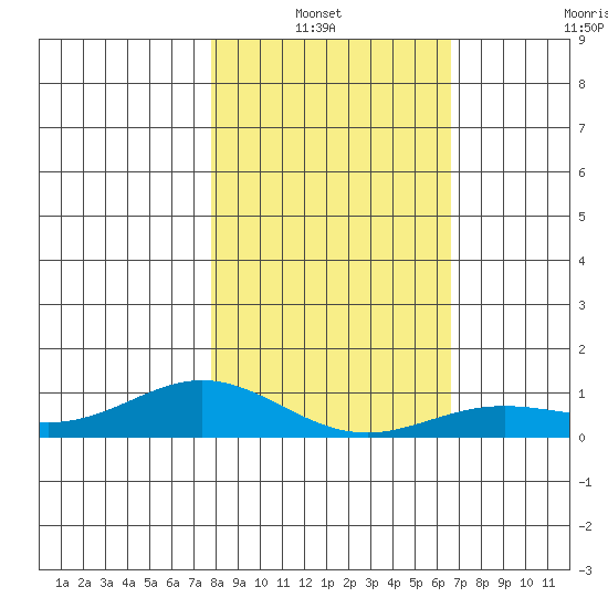 French Frigate Shoals tide chart for Thursday, January 12, 2023