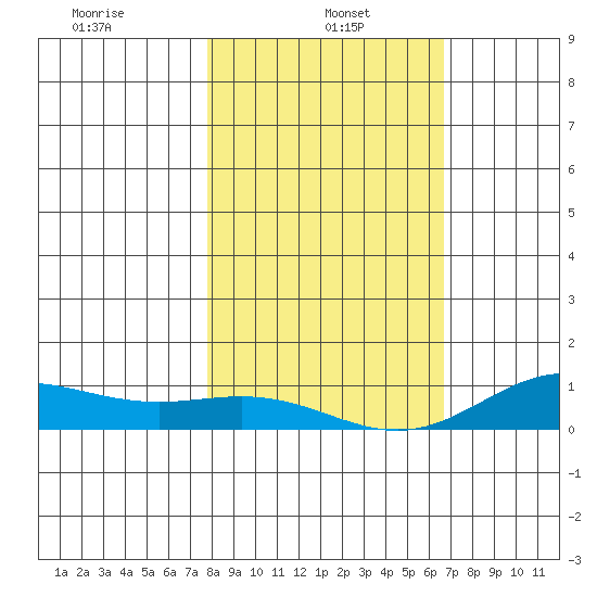 French Frigate Shoals tide chart for Sunday, January 15, 2023