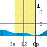 French Frigate Shoals tide chart for Sunday, January 1, 2023