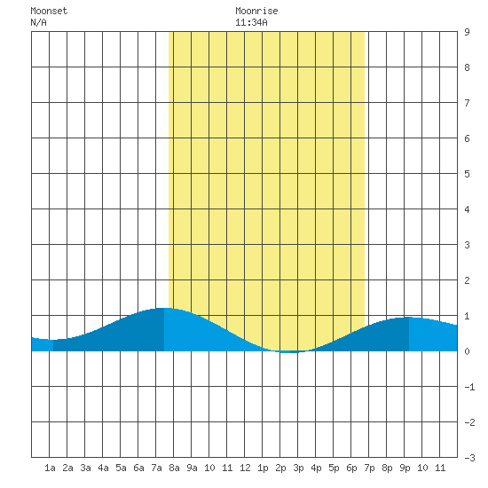 French Frigate Shoals tide chart for Thursday, January 26, 2023