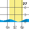 French Frigate Shoals tide chart for Friday, January 27, 2023