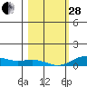 French Frigate Shoals tide chart for Saturday, January 28, 2023