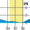 French Frigate Shoals tide chart for Sunday, January 29, 2023