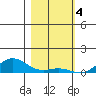 French Frigate Shoals tide chart for Wednesday, January 4, 2023