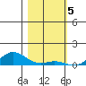 French Frigate Shoals tide chart for Thursday, January 5, 2023