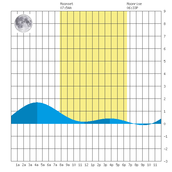 French Frigate Shoals tide chart for Friday, January 6, 2023