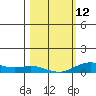 French Frigate Shoals tide chart for Sunday, February 12, 2023