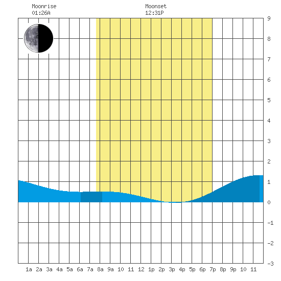 French Frigate Shoals tide chart for Monday, February 13, 2023