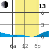 French Frigate Shoals tide chart for Monday, February 13, 2023