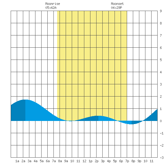 French Frigate Shoals tide chart for Friday, February 17, 2023