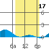 French Frigate Shoals tide chart for Friday, February 17, 2023