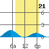 French Frigate Shoals tide chart for Tuesday, February 21, 2023