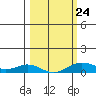 French Frigate Shoals tide chart for Friday, February 24, 2023