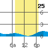 French Frigate Shoals tide chart for Saturday, February 25, 2023