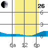 French Frigate Shoals tide chart for Sunday, February 26, 2023