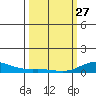 French Frigate Shoals tide chart for Monday, February 27, 2023