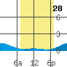 French Frigate Shoals tide chart for Tuesday, February 28, 2023