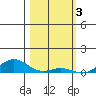 French Frigate Shoals tide chart for Friday, February 3, 2023