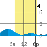 French Frigate Shoals tide chart for Saturday, February 4, 2023