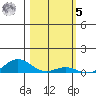 French Frigate Shoals tide chart for Sunday, February 5, 2023