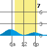 French Frigate Shoals tide chart for Tuesday, February 7, 2023