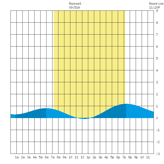 French Frigate Shoals tide chart for Saturday, March 11, 2023