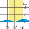 French Frigate Shoals tide chart for Saturday, March 11, 2023