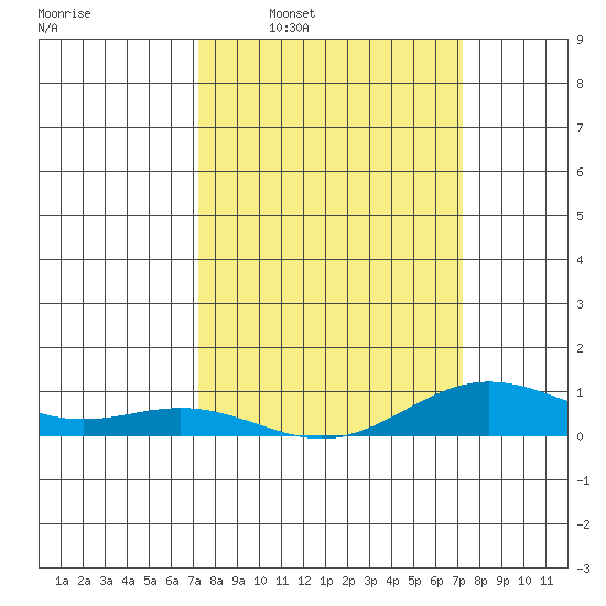 French Frigate Shoals tide chart for Sunday, March 12, 2023
