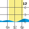 French Frigate Shoals tide chart for Sunday, March 12, 2023