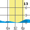 French Frigate Shoals tide chart for Monday, March 13, 2023