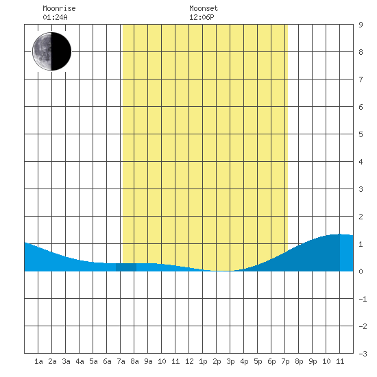 French Frigate Shoals tide chart for Tuesday, March 14, 2023