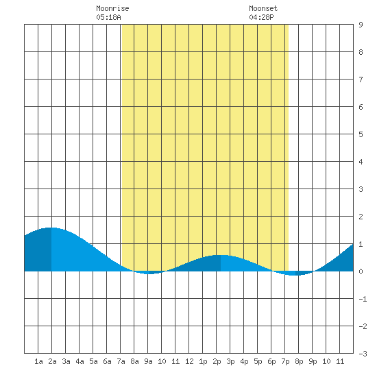 French Frigate Shoals tide chart for Saturday, March 18, 2023