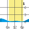 French Frigate Shoals tide chart for Wednesday, March 1, 2023