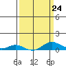 French Frigate Shoals tide chart for Friday, March 24, 2023