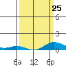 French Frigate Shoals tide chart for Saturday, March 25, 2023
